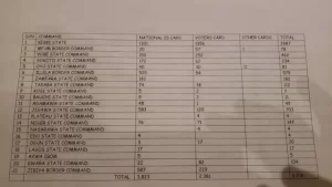 Documents containing the said numbers of PVCs and National Identity Cards (NID) seized by Nigerian Immigration Service