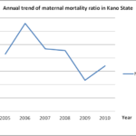 KANO CUTS MATERNAL DEATHS BY 45% IN THREE YEARS