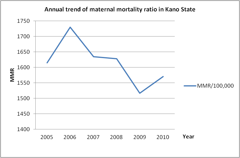 KANO CUTS MATERNAL DEATHS BY 45% IN THREE YEARS